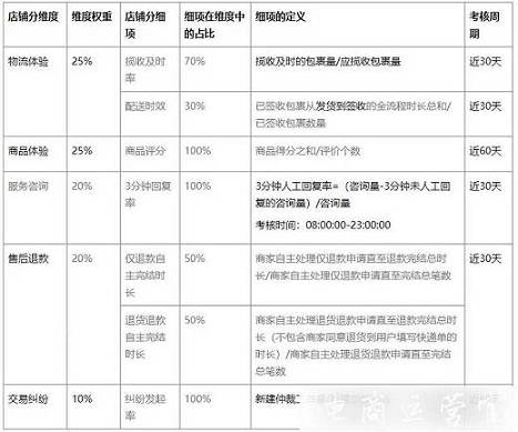 小紅書店鋪分的構(gòu)成及計(jì)算邏輯是什么?小紅書新增商家店鋪分規(guī)則